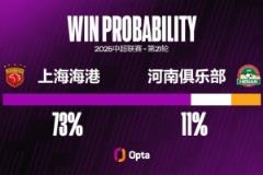 河南在中超對(duì)陣上海海港輸球率達(dá)73.7%，交鋒超過一次對(duì)手中最高