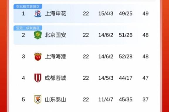 前4僅差2分！中超積分榜：申花1分領(lǐng)跑，國(guó)安與海港同積48分