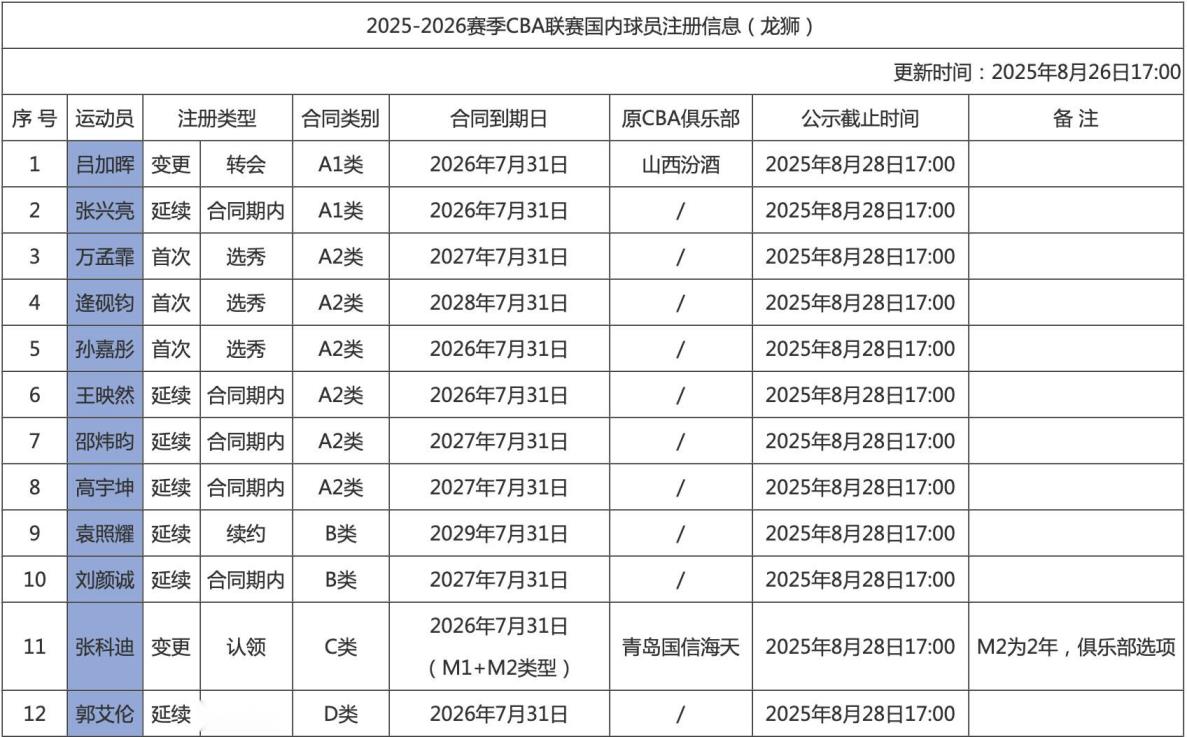 廣州男籃國內(nèi)球員注冊：焦泊喬未在名單中，郭艾倫D類合同明年到期