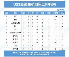 爭出線！U22國足兩戰(zhàn)6分凈勝球11球穩(wěn)居小組第二